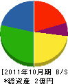 戸祭建設 貸借対照表 2011年10月期