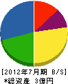 日本ガスエンジニアリング 貸借対照表 2012年7月期