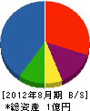 陽西建設 貸借対照表 2012年8月期