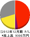 徳田管工 損益計算書 2012年12月期