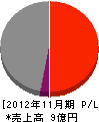 千田建設 損益計算書 2012年11月期