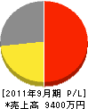 東日道路工業 損益計算書 2011年9月期