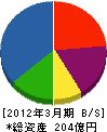 東芝ＩＴサービス 貸借対照表 2012年3月期