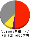 前田水道工事店 損益計算書 2011年8月期