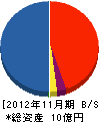 志茂建設 貸借対照表 2012年11月期