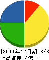 広島ガス呉販売 貸借対照表 2011年12月期