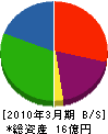 東京ガスエネフロント 貸借対照表 2010年3月期