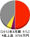 佐塚設備 損益計算書 2012年4月期