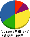 鷹島建設 貸借対照表 2012年8月期