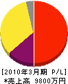 エコファーム長井 損益計算書 2010年3月期