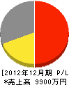松原電気工事所 損益計算書 2012年12月期