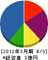 菅原設備 貸借対照表 2012年3月期
