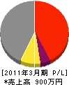 小山田商建 損益計算書 2011年3月期