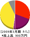中山電気 損益計算書 2009年3月期