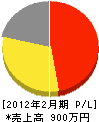 坂本工業 損益計算書 2012年2月期