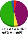 松田工務店 貸借対照表 2012年4月期