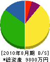 増田造園 貸借対照表 2010年8月期