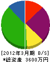 福村設備工業 貸借対照表 2012年3月期
