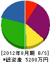 香英住設 貸借対照表 2012年8月期
