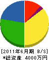 小田設備 貸借対照表 2011年6月期