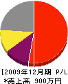 原田畳店 損益計算書 2009年12月期
