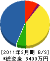 吉田電気商会 貸借対照表 2011年3月期