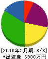 千代田住宅サービス 貸借対照表 2010年5月期