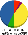 中元工務店 貸借対照表 2010年8月期