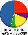 電竜社 貸借対照表 2008年8月期
