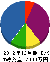 北日本環境整備センター 貸借対照表 2012年12月期
