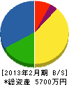 湯沢塗装 貸借対照表 2013年2月期