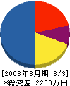 北田組 貸借対照表 2008年6月期