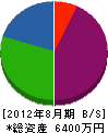 田上運工務店 貸借対照表 2012年8月期