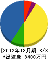 川上産業 貸借対照表 2012年12月期