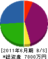 松岡建設 貸借対照表 2011年6月期