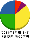 平野電工 貸借対照表 2011年3月期