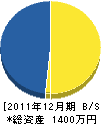 神田熊男 貸借対照表 2011年12月期