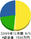 生江建築 貸借対照表 2009年12月期