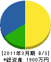 相川建設 貸借対照表 2011年3月期
