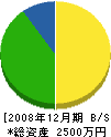 西日本ルーフ工業 貸借対照表 2008年12月期
