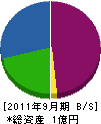 渋彰建設 貸借対照表 2011年9月期