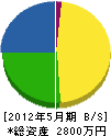 多喜田塗装 貸借対照表 2012年5月期