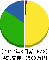 米田建装 貸借対照表 2012年8月期
