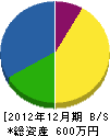 新居田造園 貸借対照表 2012年12月期