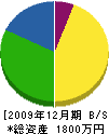 田原組 貸借対照表 2009年12月期