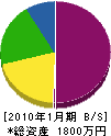 朝日配管 貸借対照表 2010年1月期