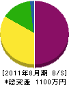 岡本美工 貸借対照表 2011年8月期