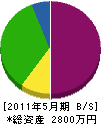 坂本建設 貸借対照表 2011年5月期