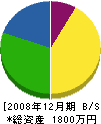 田原組 貸借対照表 2008年12月期