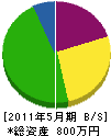 浪岡水道工業 貸借対照表 2011年5月期